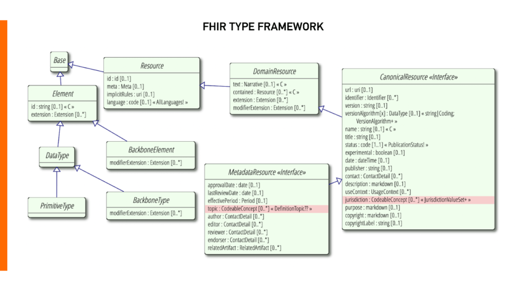 FHIR Specification Components A Clear and Concise Reference     Paperback – 28 September 2018